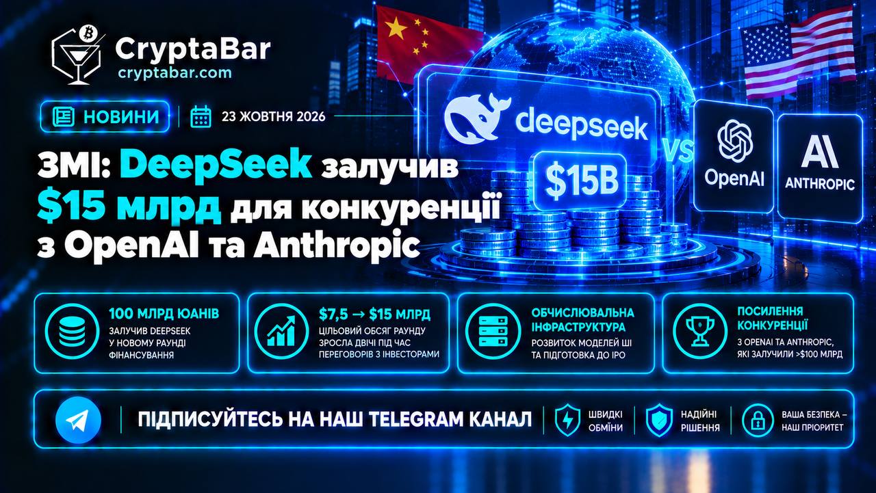 DeepSeek залучив $15 млрд для конкуренції з OpenAI та Anthropic